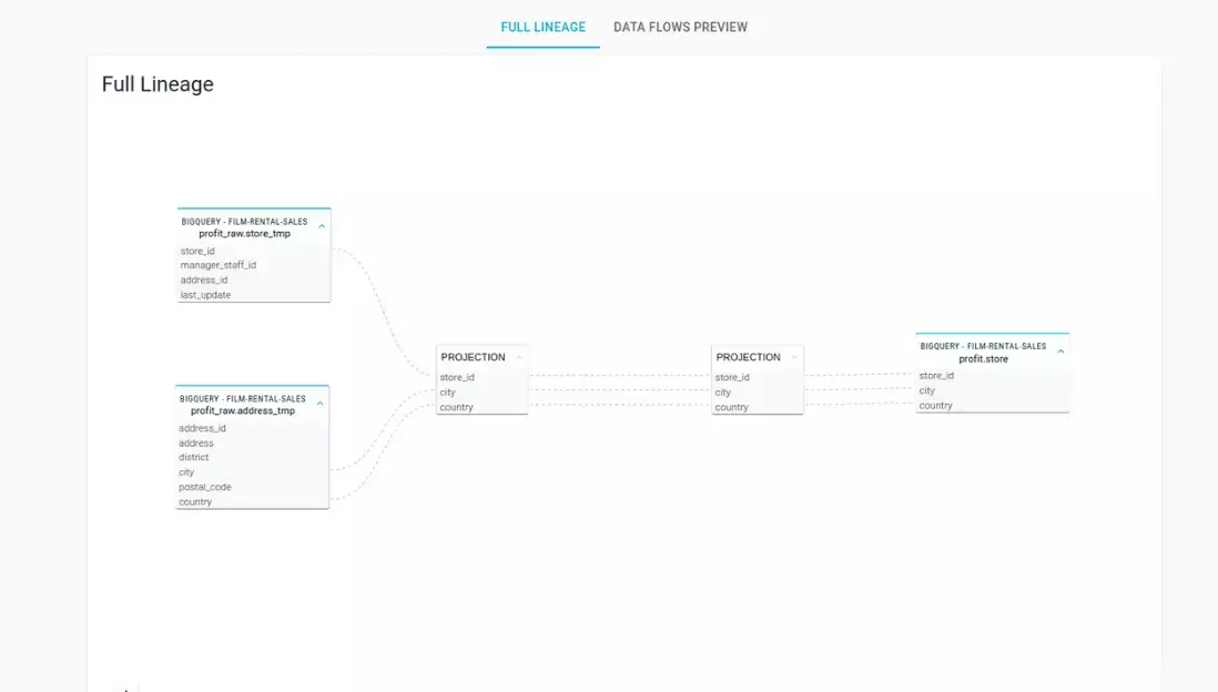 Big Query SQL Syntax Tree