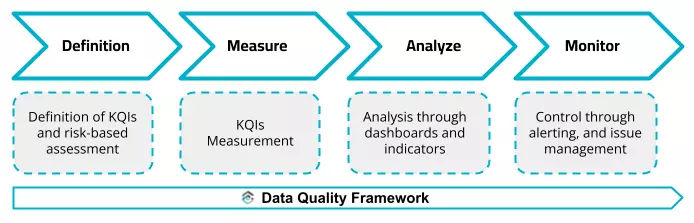 Data Quality Framework