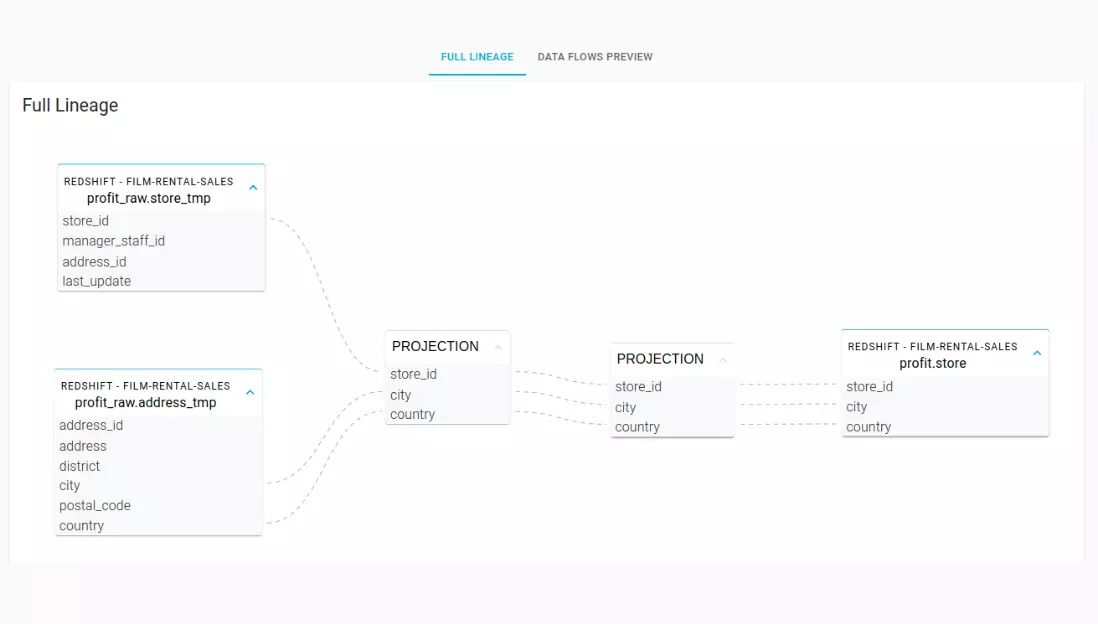 Redshift SQL Syntax Tree