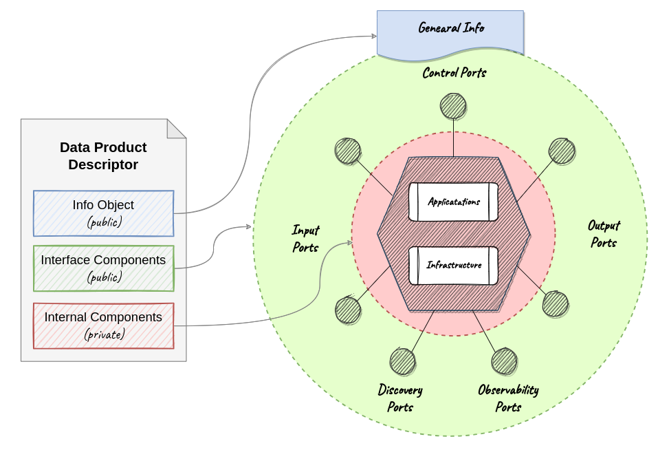 Data product descriptor