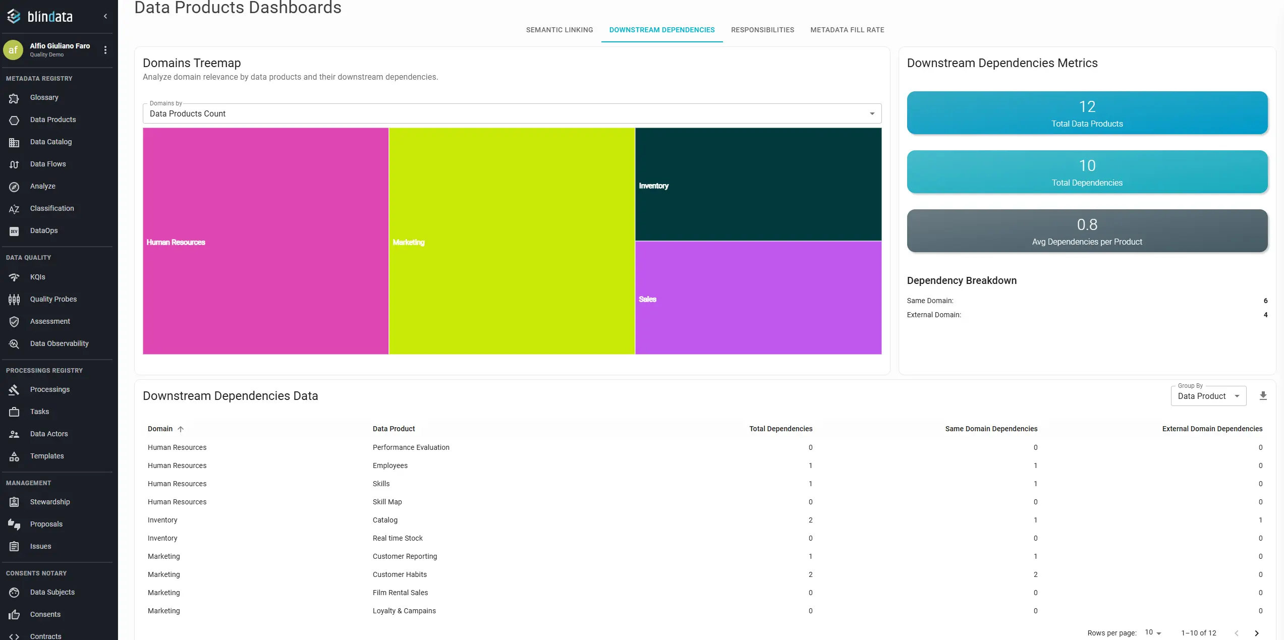 Data Products downstream dependencies dashboard
