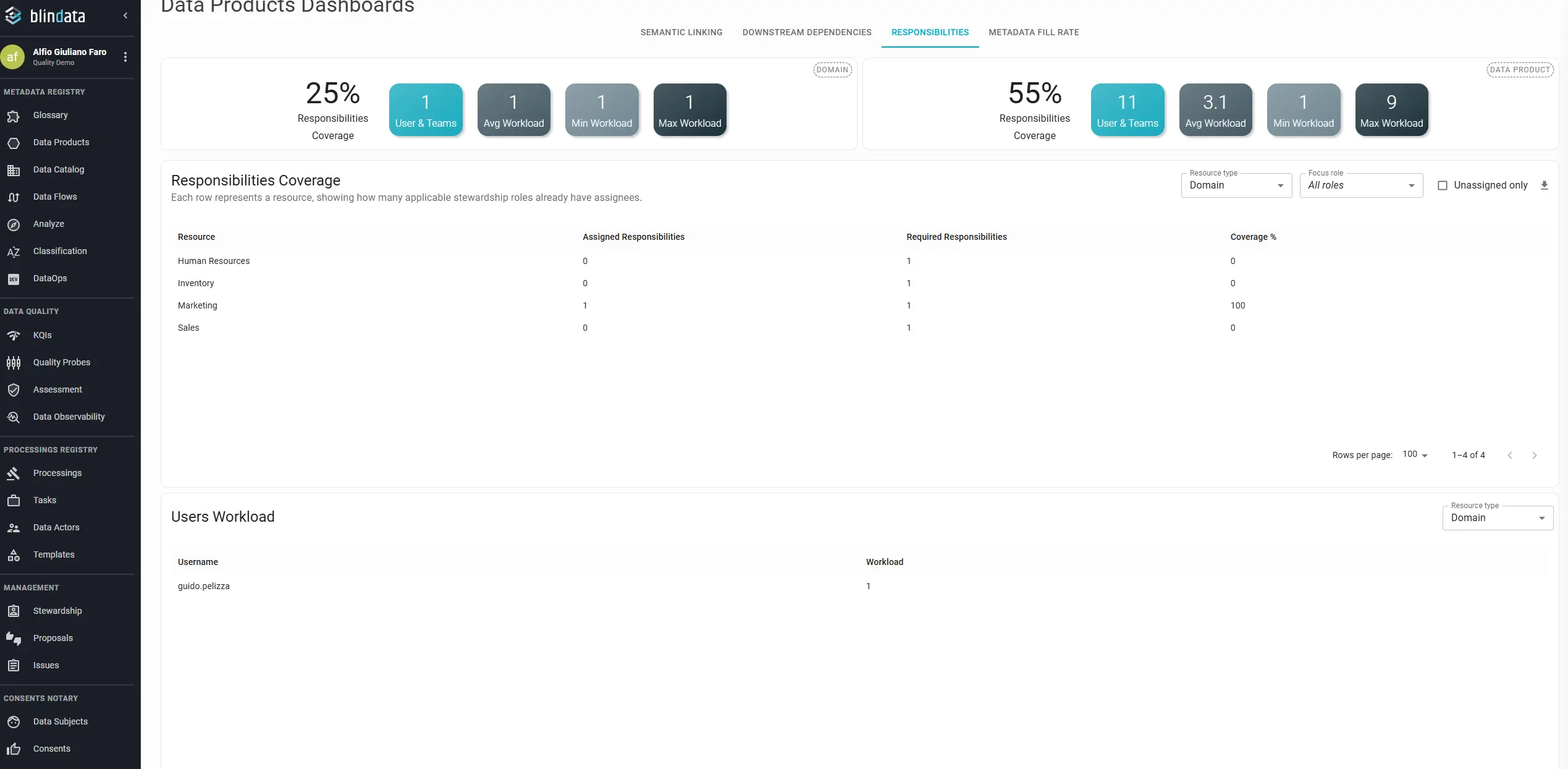Data Products responsibilities dashboard