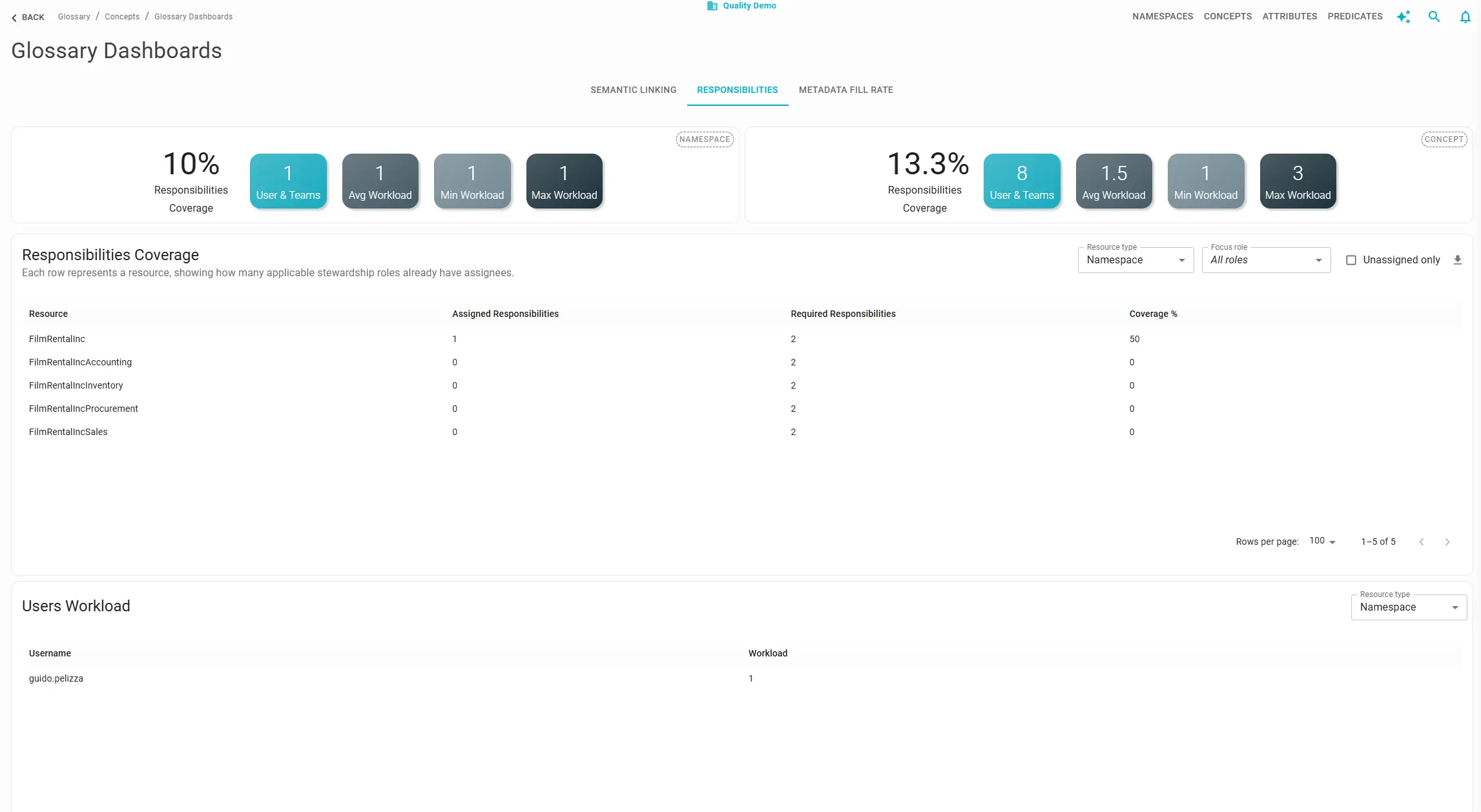 Business Glossary responsibilities dashboard
