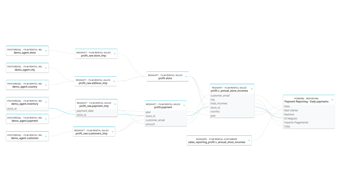 Data Lineage Graph