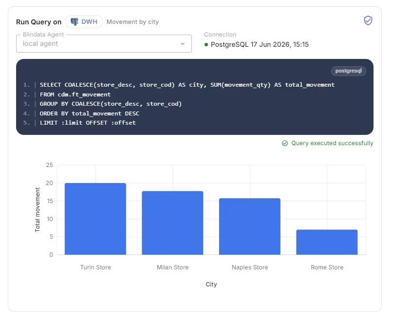 Query results displayed as a bar chart in the assistant