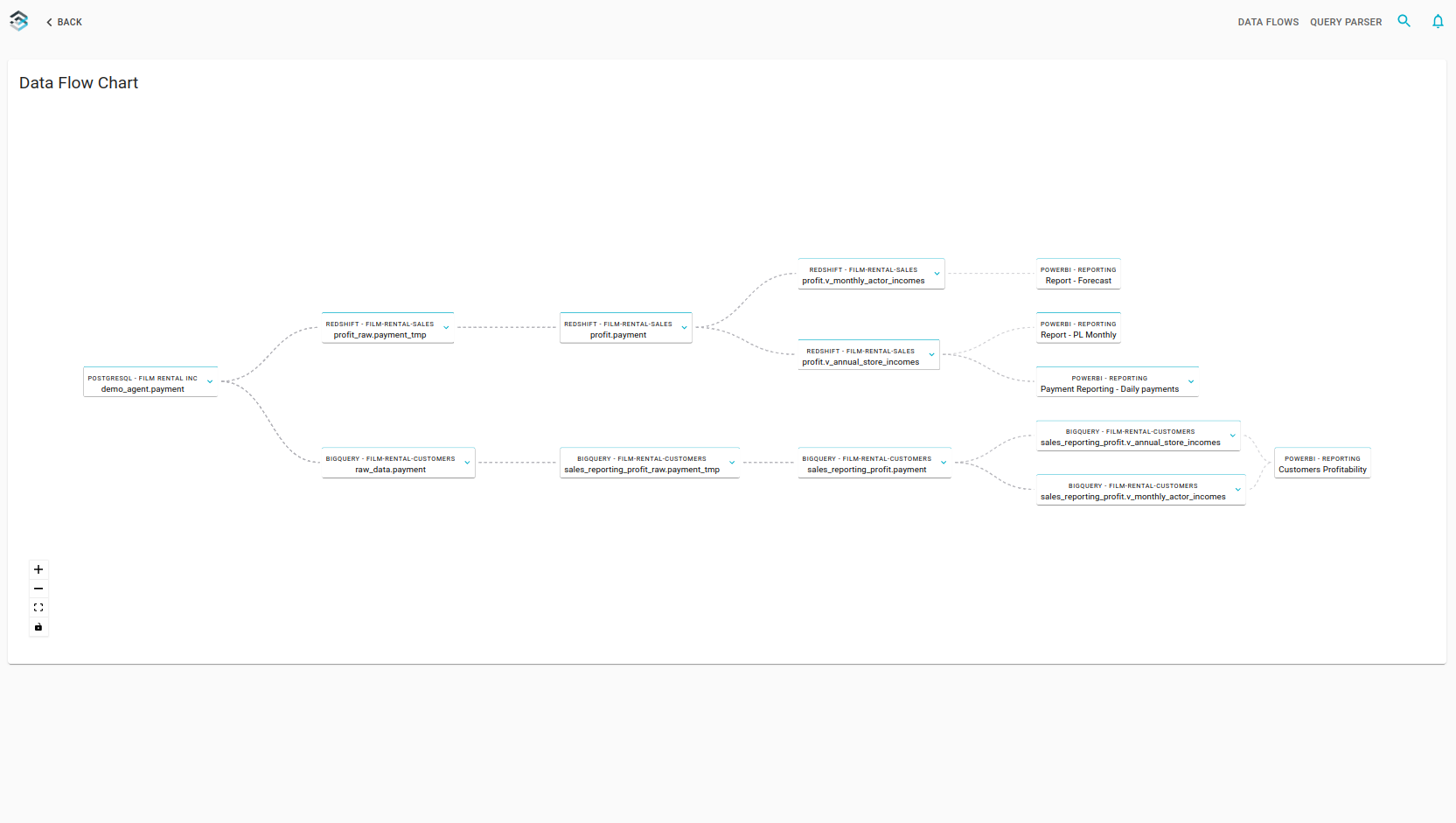 Data Catalog Lineage