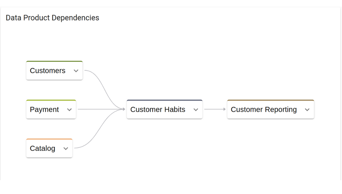 Data Product Dependencies